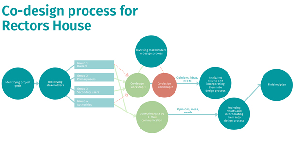 Co-design process for Rectors House